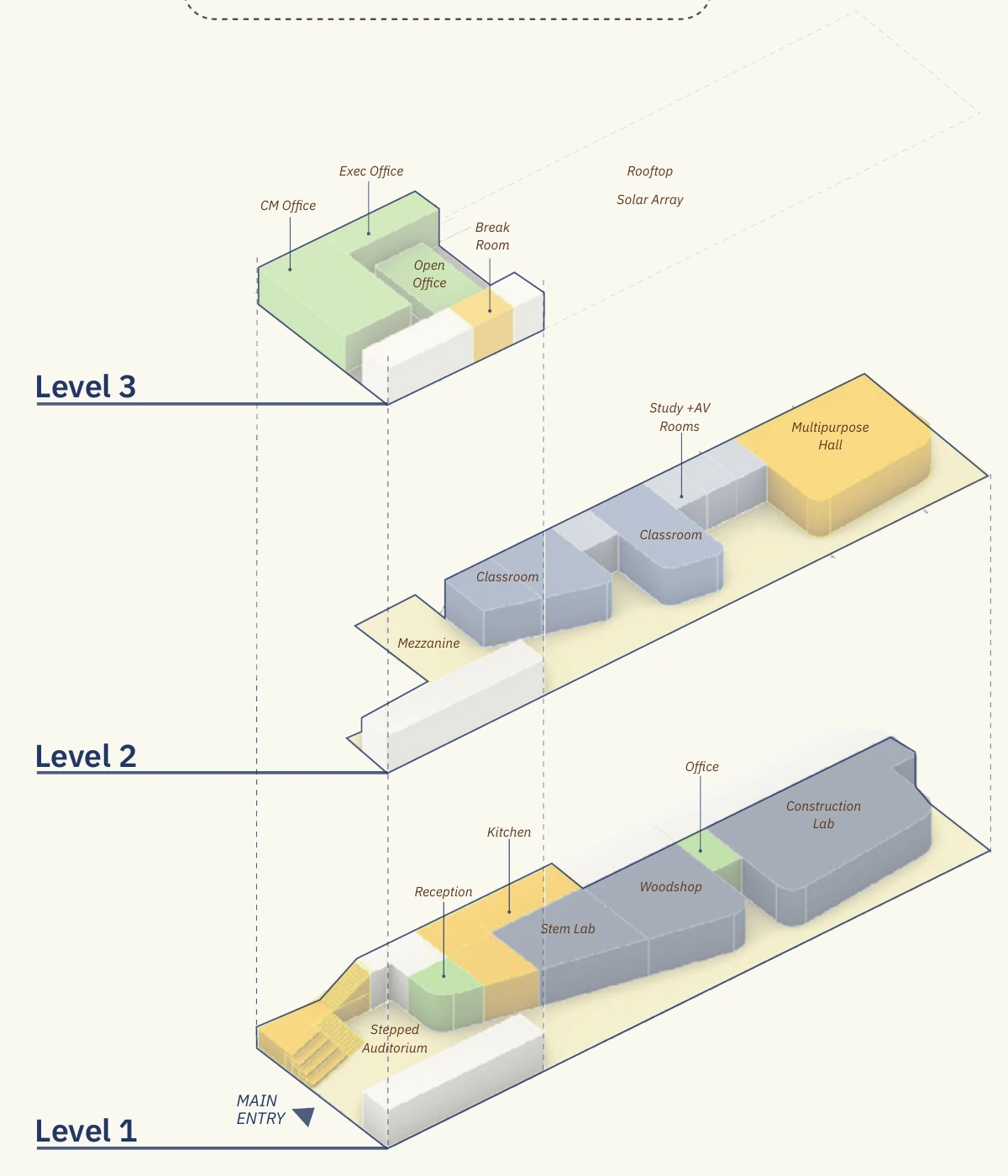 Three-floor axonometric of the Youth Center, exploded by level