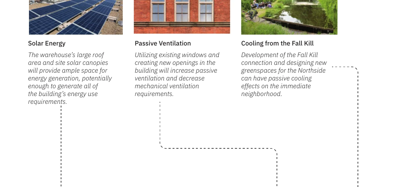 Sustainability strategies: solar energy, passive ventilation, Fall Kill cooling